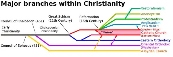 ramas del cristianismo