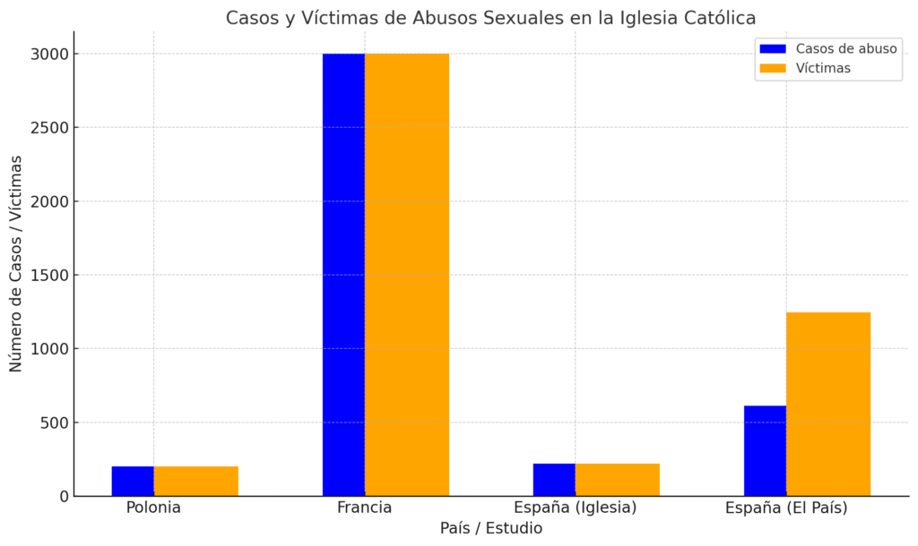 casos abusos sexuales iglesia catolica